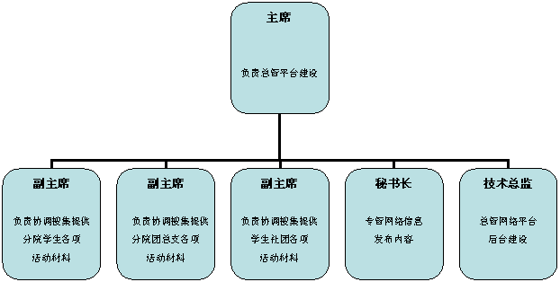 组织结构图