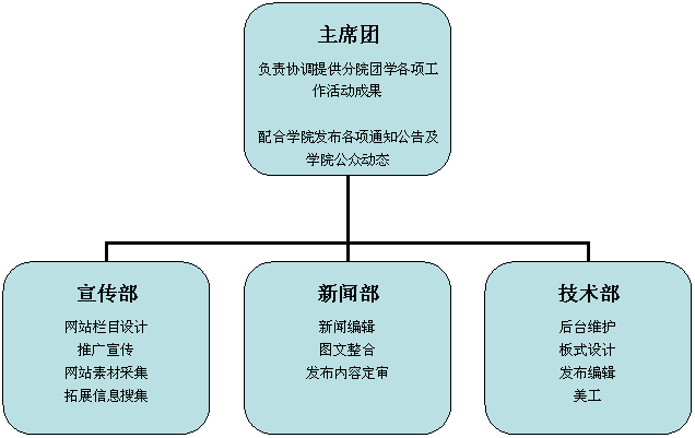 组织结构图